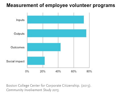 Measurement of Employee Volunteer Programs Measurement of Employee Volunteer Programs